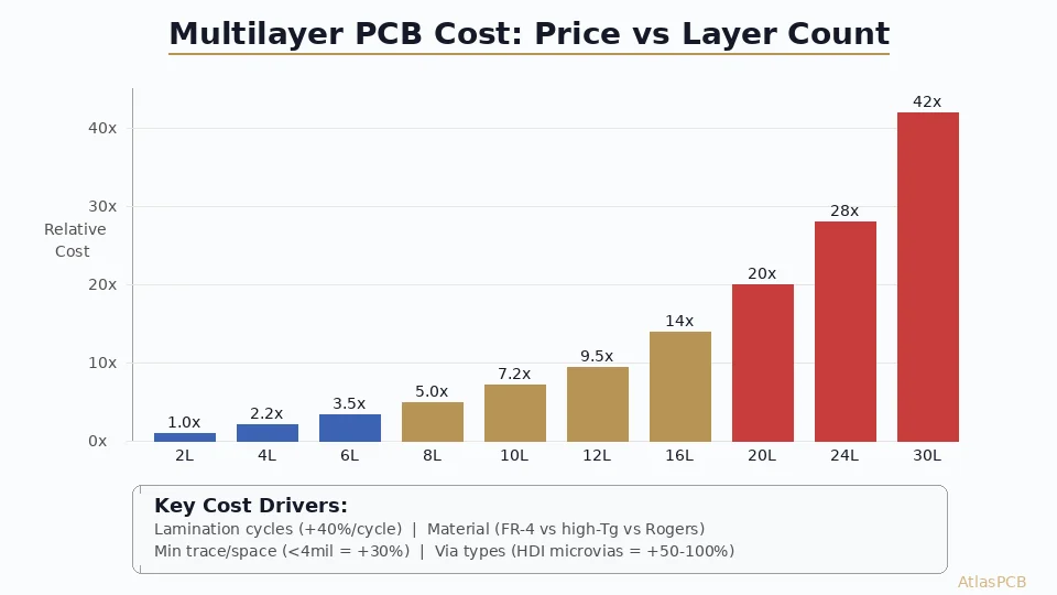 Multilayer PCB Cost Breakdown: Pricing