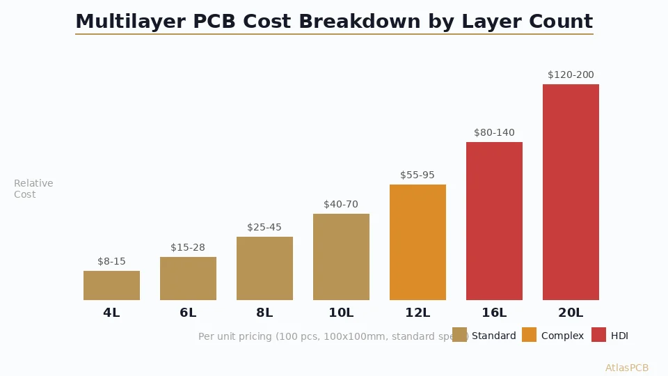 Multilayer PCB Cost 2026: Real Pricing from 4-Layer to 20-Layer Boards