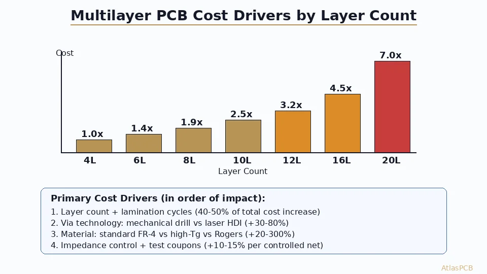 Multilayer PCB Cost Breakdown: What Drives Pricing from 4-Layer to 20+ Layer Boards