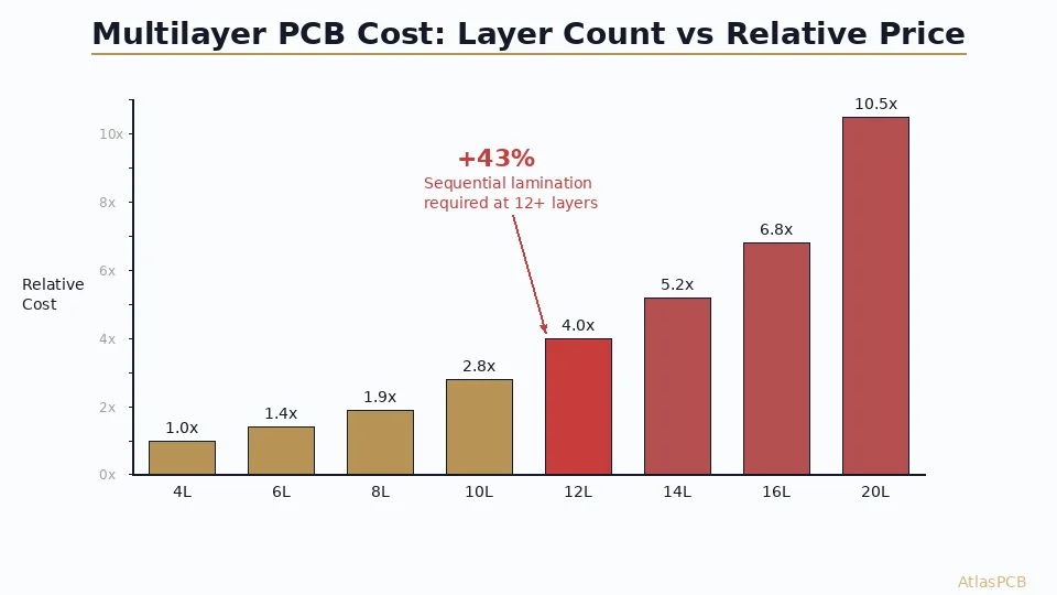 Multilayer PCB Cost: Why 10-to-12 Layers Costs 40% More and How to Optimize