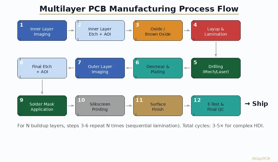 Multilayer PCB manufacturing process flow diagram from inner layer imaging through final QC with 12 key steps