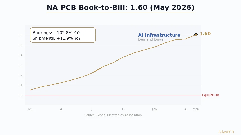 North American PCB Book-to-Bill Reaches 1.49 in June 2026 as Shipments Grow 12% Year-Over-Year