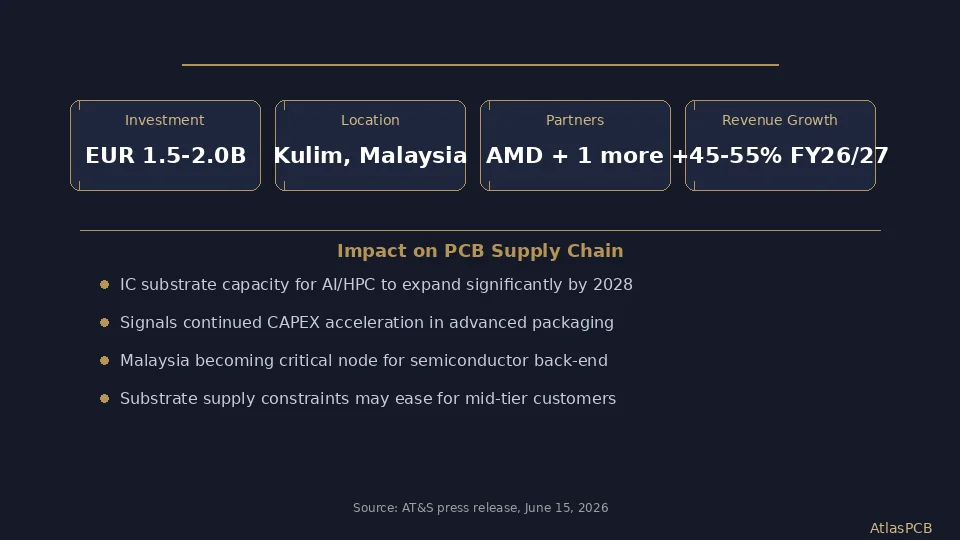 AT&S Invests EUR 2 Billion in Malaysia AI Substrate Expansion — What It Means for PCB Buyers