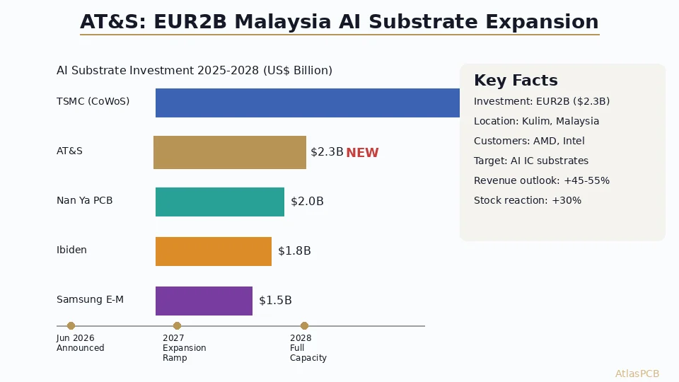 AT&S Invests EUR2 Billion in Malaysia AI Substrate Expansion: What It Means for PCB Supply Chains