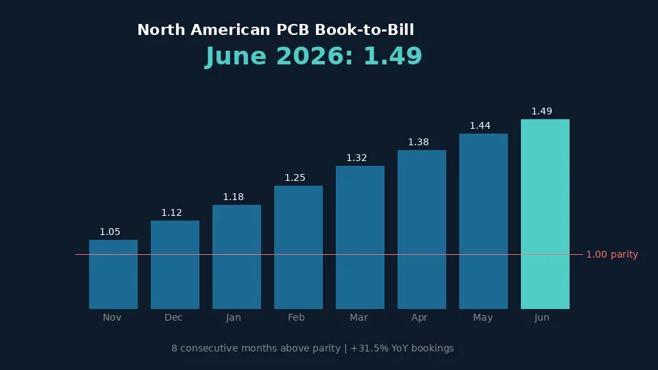 North American PCB Book-to-Bill Hits 1.49 in June 2026 as Industry Demand Extends Eight-Month Growth Streak