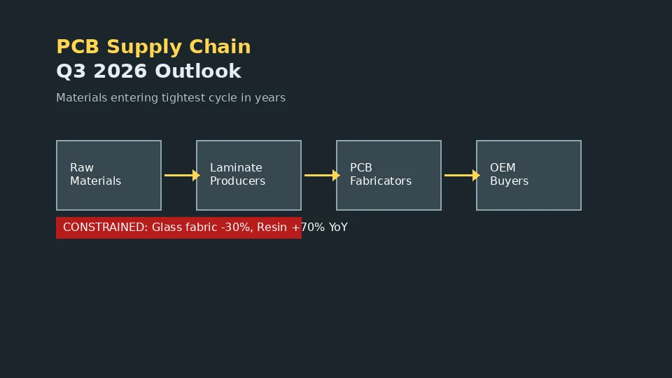 PCB Supply Chain Enters Tightest Cycle in Years: Q3 2026 Material Outlook and What Buyers Should Do Now