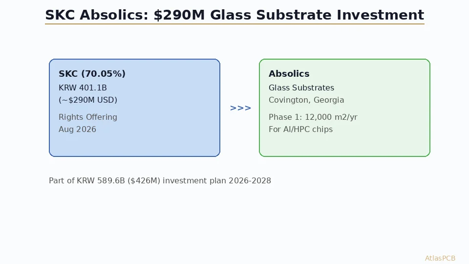 SKC Injects $290 Million into Glass Substrate Subsidiary Absolics, Accelerating Next-Gen Semiconductor Packaging