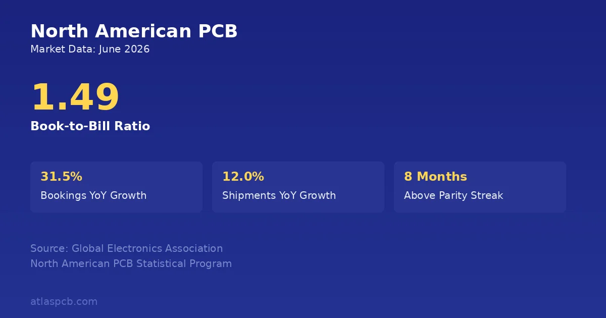 North American PCB Book-to-Bill Hits 1.49 in June 2026: Eight Consecutive Months Above Parity Signal Sustained Demand Growth