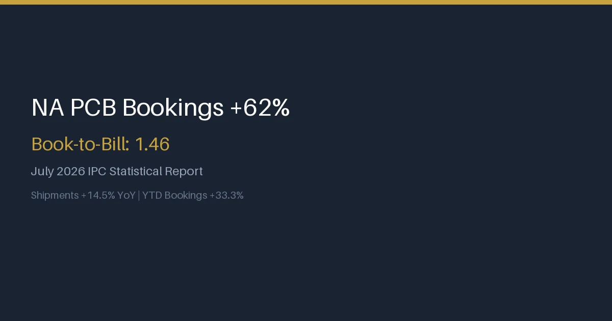 North American PCB Bookings Surge 62% in July 2026 as Book-to-Bill Reaches 1.46 and Shipments Accelerate