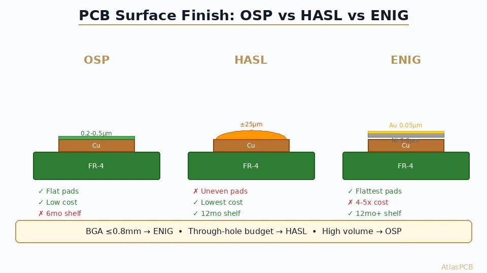 OSP vs HASL vs ENIG: How to Choose the Right PCB Surface Finish (2026 Decision Guide)