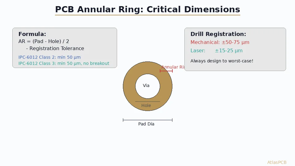 How to Specify Annular Ring Requirements: DFM Guide for Reliable PCB Vias