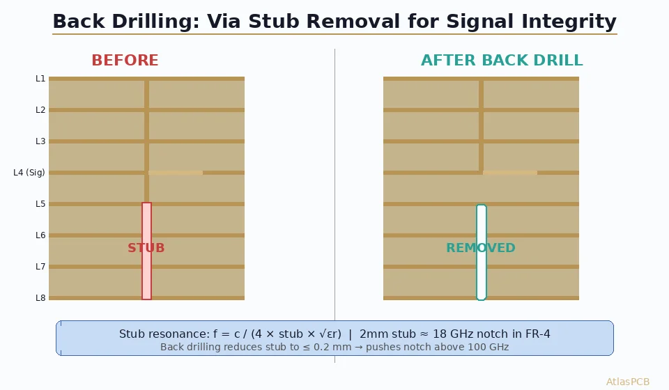 PCB Back Drilling (Controlled-Depth Drilling): Via Stub Removal for 10+ Gbps Signal Integrity