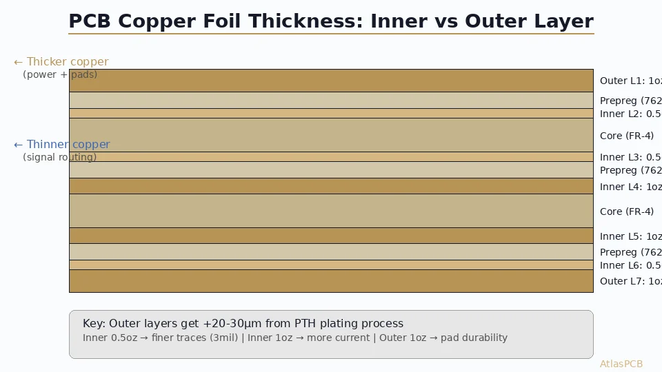 PCB Copper Foil Thickness Selection: Inner Layer vs Outer Layer Design Rules