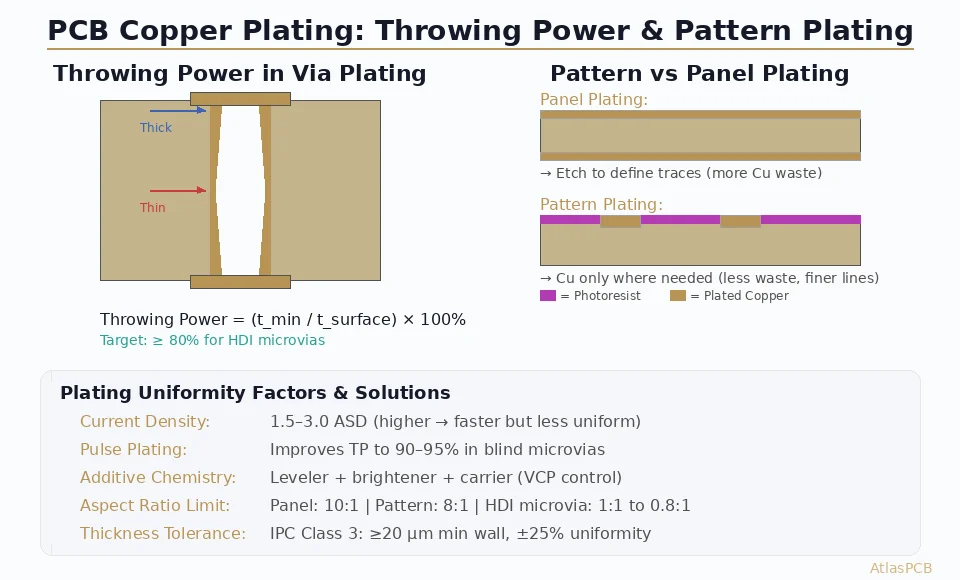 PCB Copper Plating Uniformity: Throwing Power, Pattern Plating, and HDI Via Fill