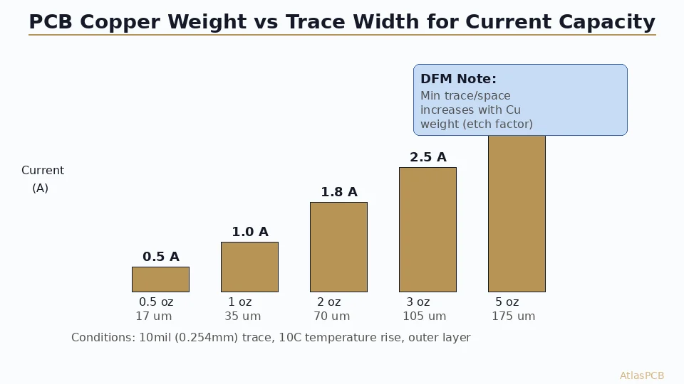 How to Specify PCB Copper Weight: Current Capacity, Etching Limits, and Stackup Rules