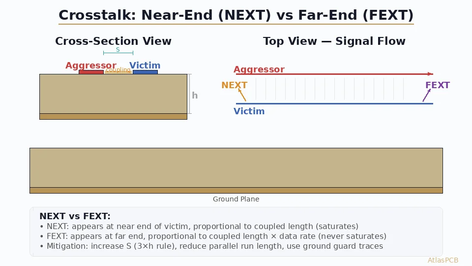 Signal Integrity in PCB Design: Impedance Control, Crosstalk, Via Stubs, and Return Paths