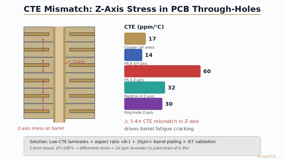 PCB CTE Mismatch and Thermal Stress: Prevention Strategies for Multilayer Board Reliability