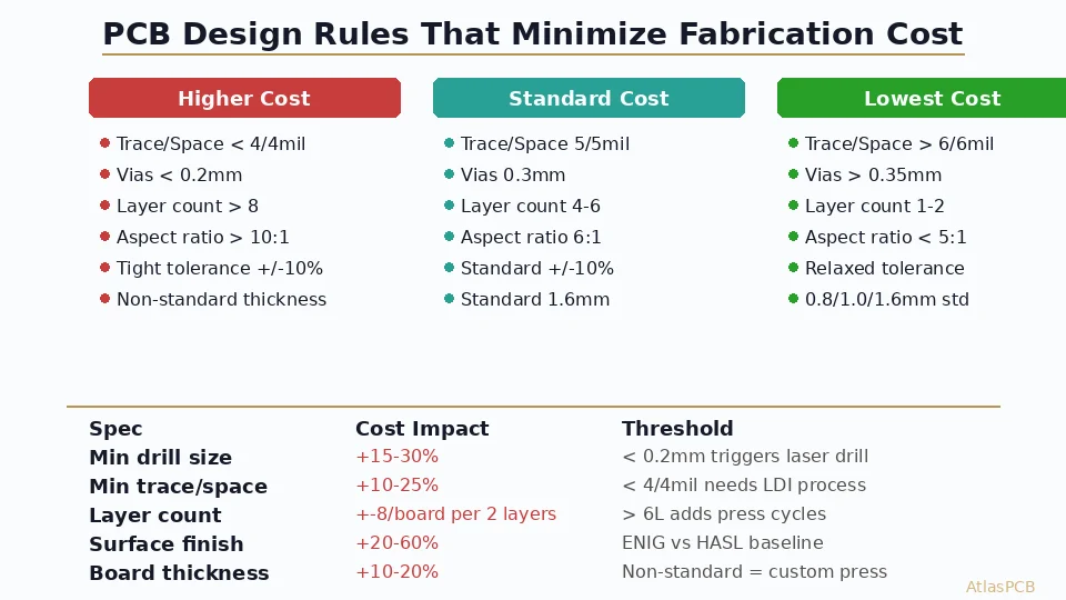 Practical DFM guidelines that directly reduce PCB fabrication price. Covers trace/space thresholds, drill sizes, layer count decisions, material selection, and panelization strategies that keep your board in standard manufacturing processes and away from premium pricing tiers.