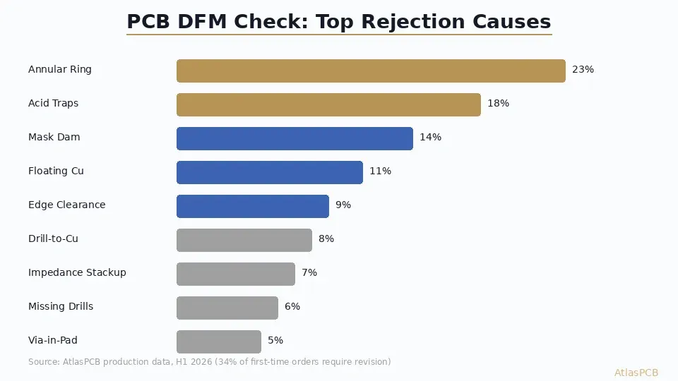 PCB DFM check process flowchart from Gerber submission to production
