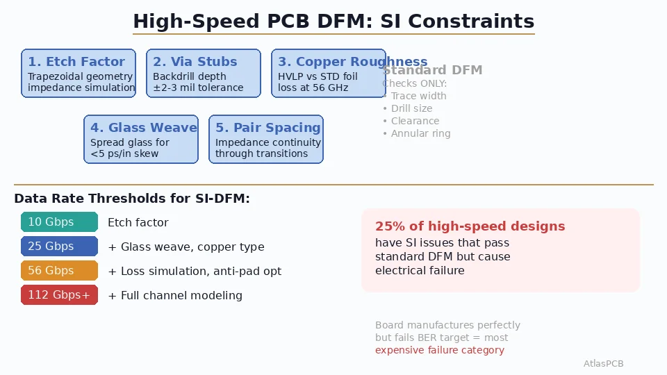 PCB DFM Check for High-Speed Designs