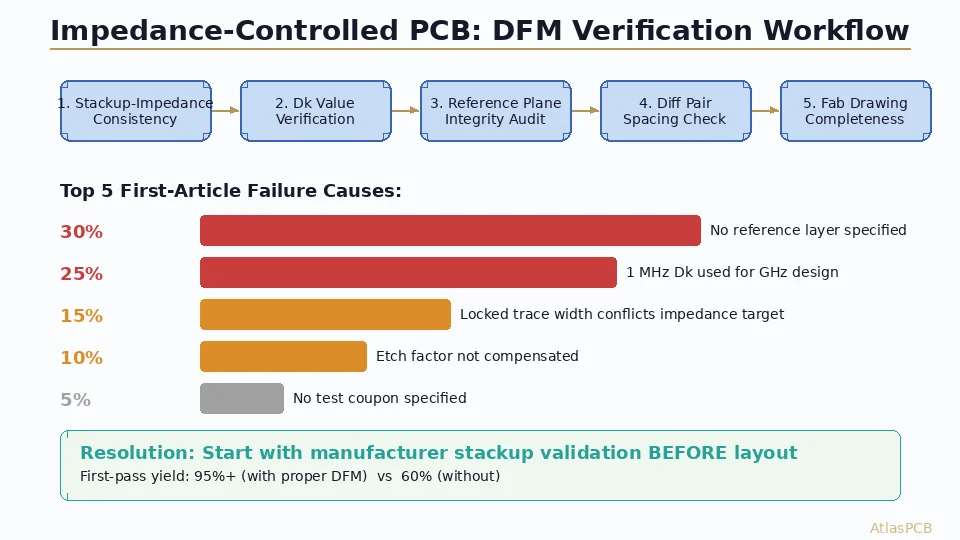 PCB DFM Check for Impedance-Controlled Designs