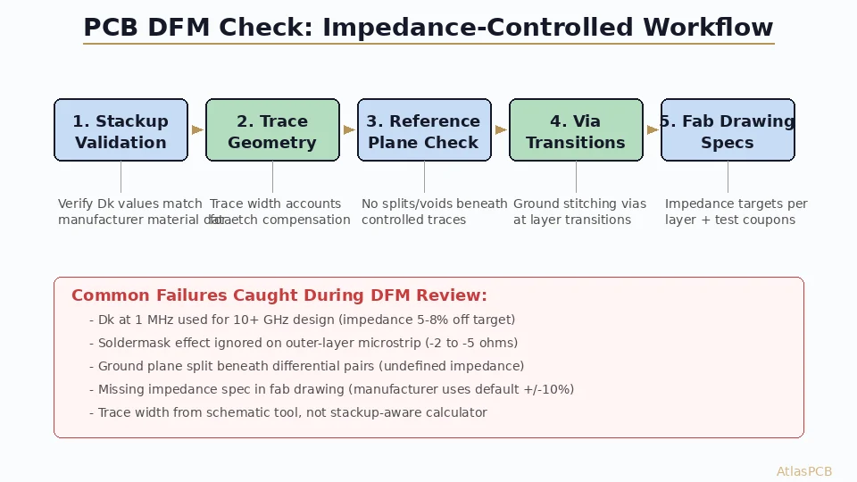 PCB DFM Check for Impedance-Controlled Boards: The Pre-Order Verification Workflow