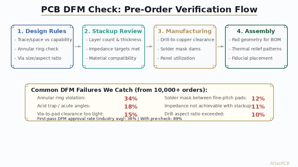 PCB DFM Check: Fabrication Constraints