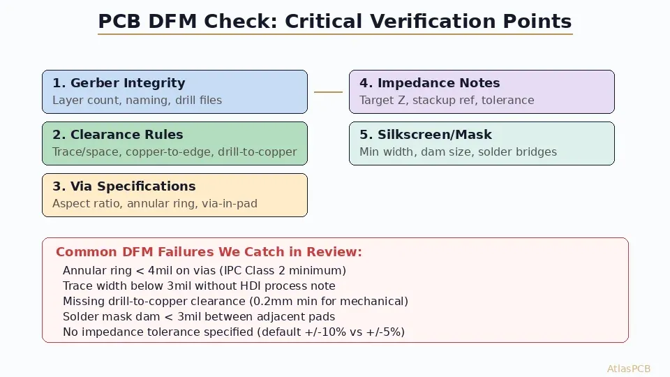 PCB DFM check verification points flowchart with common failure modes