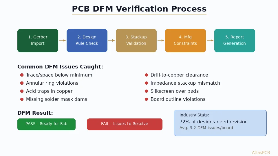 PCB DFM Check: The Complete Pre-Order Verification Guide for Engineers
