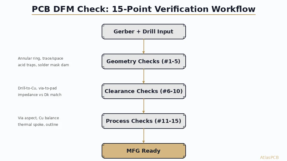 PCB DFM Check: Pre Order: Verification Guide