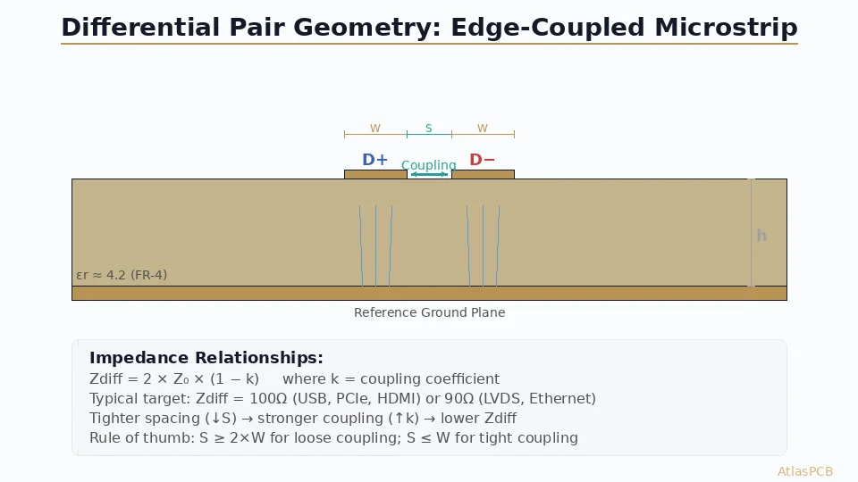 PCB Impedance Matching and Differential Pair Design: Spacing, Length Matching, and Layout