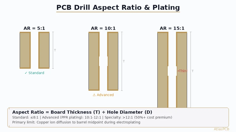 PCB Aspect Ratio in Drilling: Design Limits, Manufacturing Challenges, and Solutions for High-Layer-Count Boards