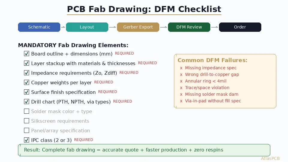 PCB Fab Drawing Requirements: The Complete DFM Specification Checklist for First-Time-Right Manufacturing