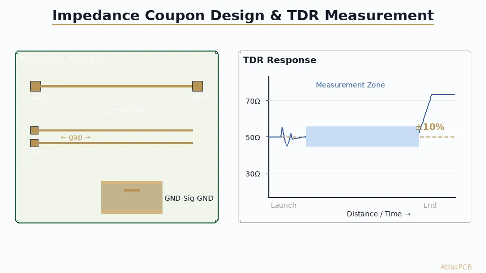 PCB Impedance Coupon Design and TDR Testing: Engineer's Validation Guide
