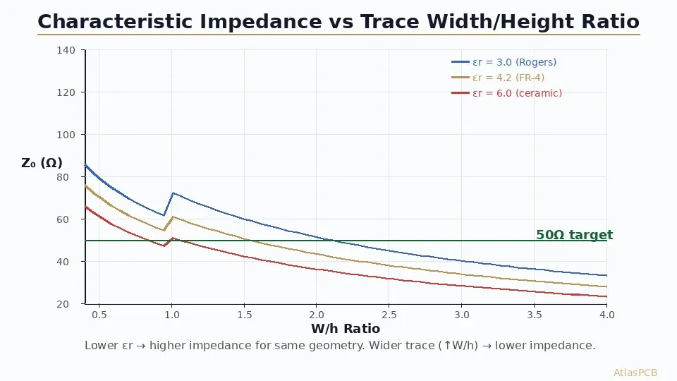 Characteristic impedance vs W/h ratio chart showing curves for different dielectric constants (Rogers, FR-4, ceramic) with 50Ω target line