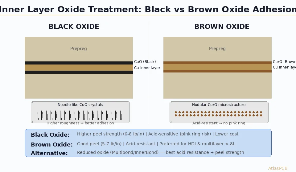 PCB Inner Layer Oxide Treatment: Black Oxide vs Brown Oxide Adhesion for Multilayer Reliability