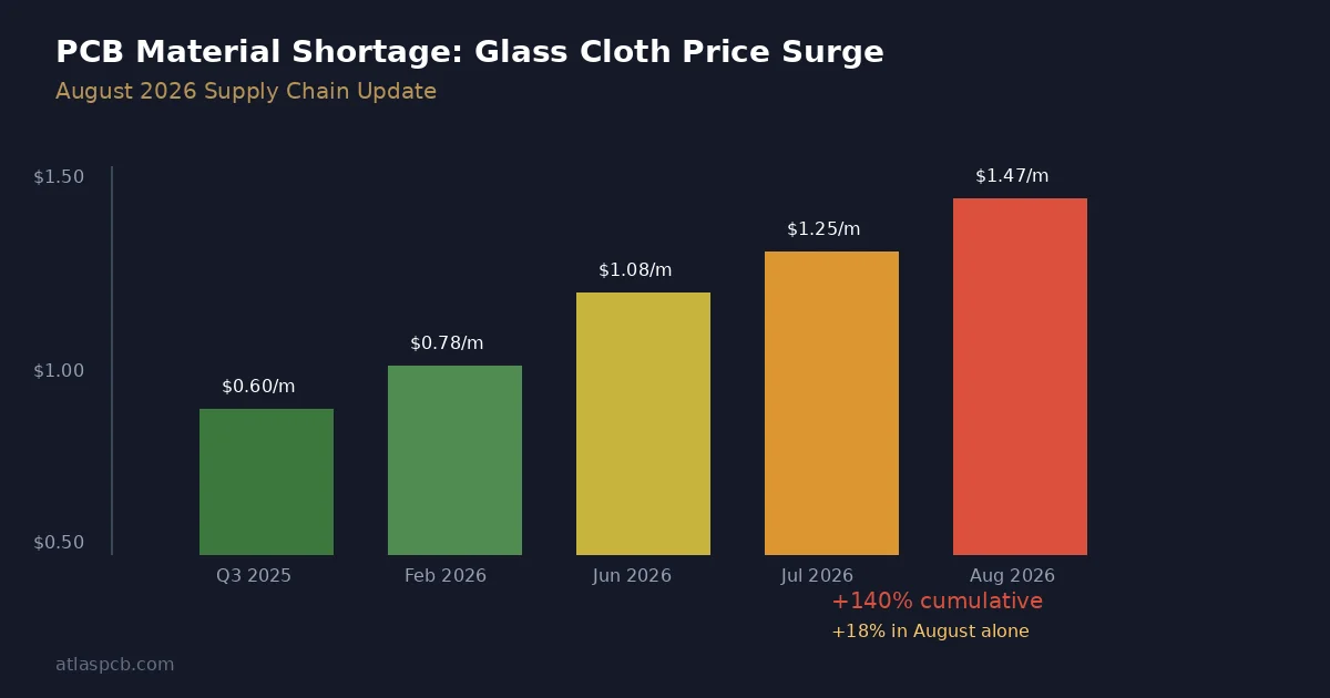 PCB Material Shortage Intensifies August 2026: Glass Cloth Prices Surge 18% in Single Month