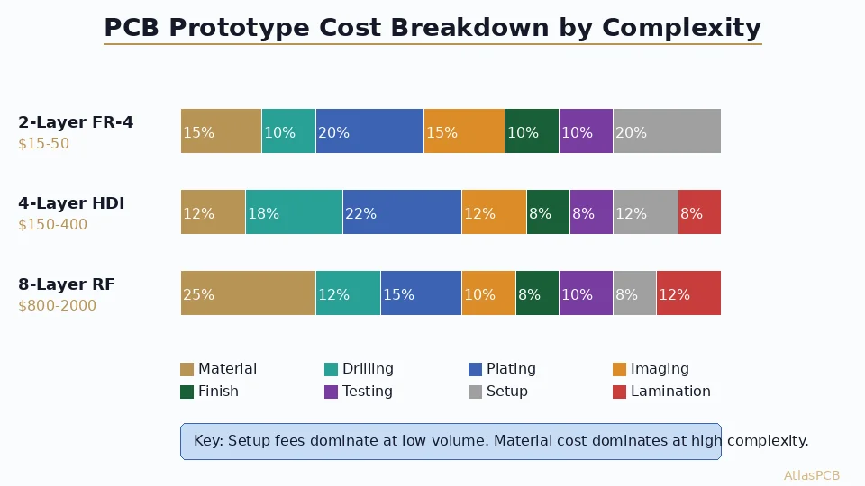 PCB Prototype Cost Breakdown: What Drives Price and How to Save 30-50% on First Runs