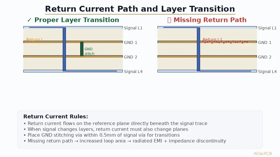 Return current path diagram comparing proper layer transition with GND stitching via vs missing return path causing EMI