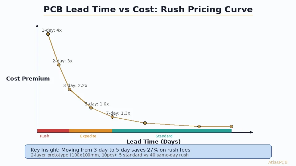 PCB Rush Pricing Explained: Lead Time vs Cost Tradeoffs for Prototypes and Production