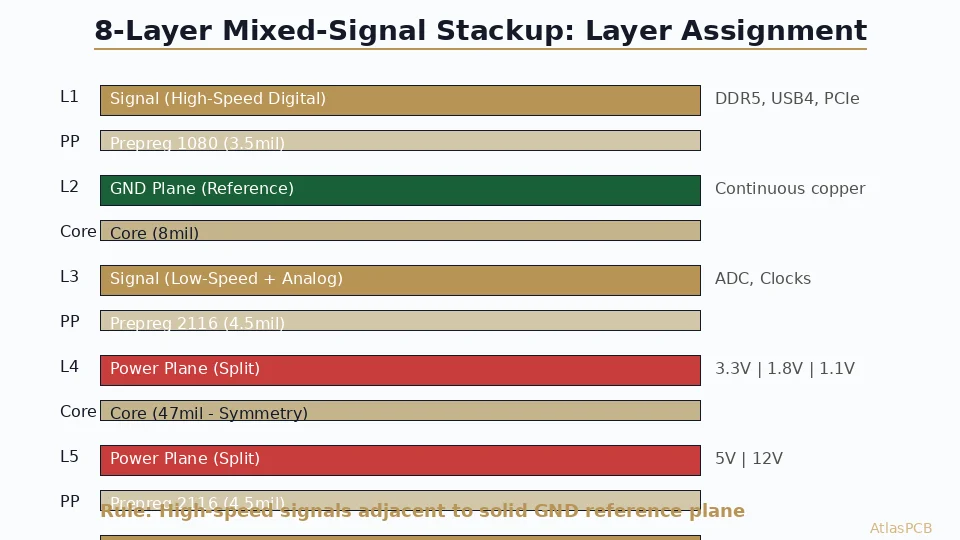 PCB Stackup Design Guide: How Layer Assignment and Material Choice Impact Cost, Signal Integrity, and Manufacturing