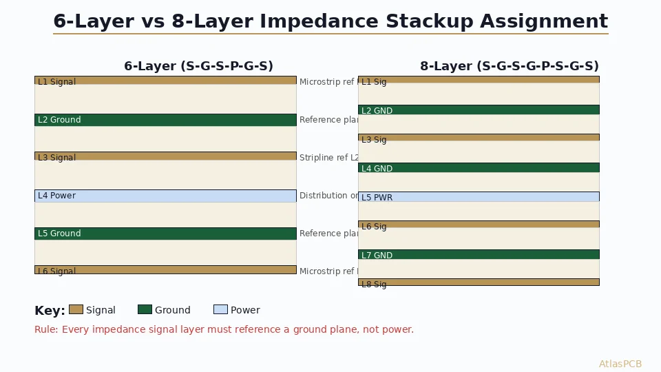 PCB Stackup Design Guide: Layer Assignment Strategy for 6-Layer and 8-Layer Impedance-Controlled Boards