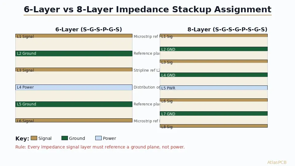 8-layer PCB stackup with impedance reference layers annotated