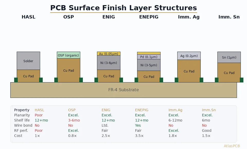 PCB Surface Finish Comparison 2026: HASL vs ENIG vs ENEPIG vs OSP vs Immersion Silver