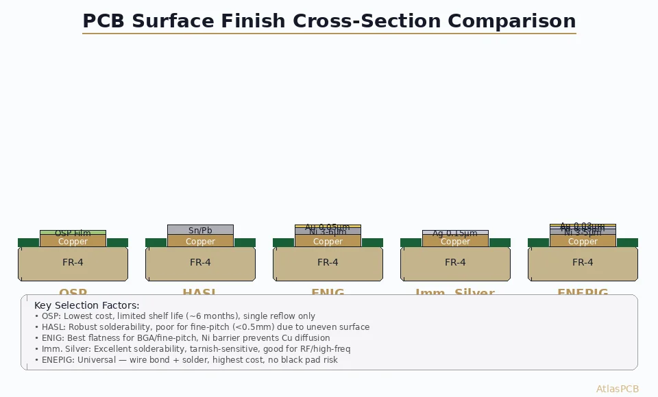 OSP vs ENIG vs Immersion Silver: How to Choose PCB Surface Finish for Lead-Free Assembly