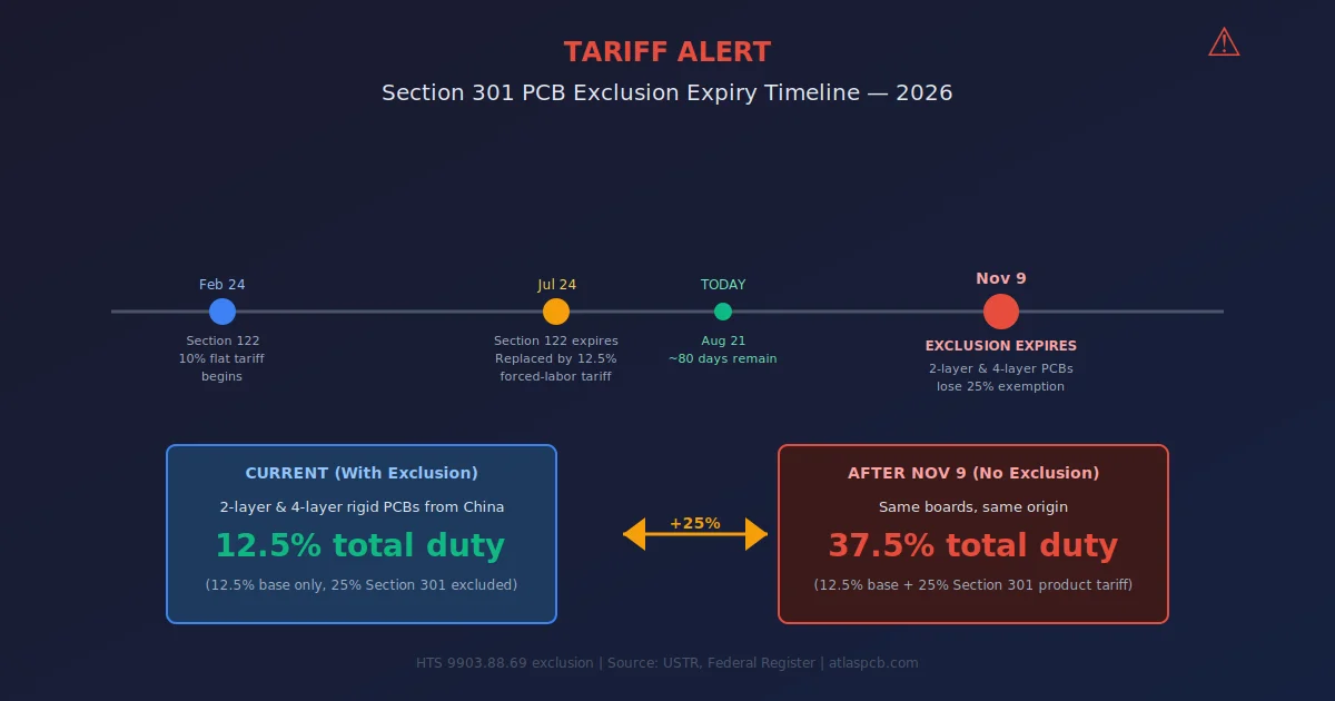 PCB Tariff Alert: Section 301 Exclusions for 2-Layer and 4-Layer Boards Expire November 9, 2026