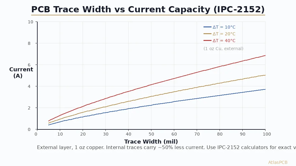 PCB Trace Width and Current Capacity: IPC-2152 Design Guide