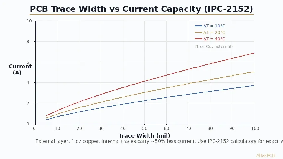 PCB trace width vs current capacity chart per IPC-2152 showing temperature rise curves for external 1oz copper