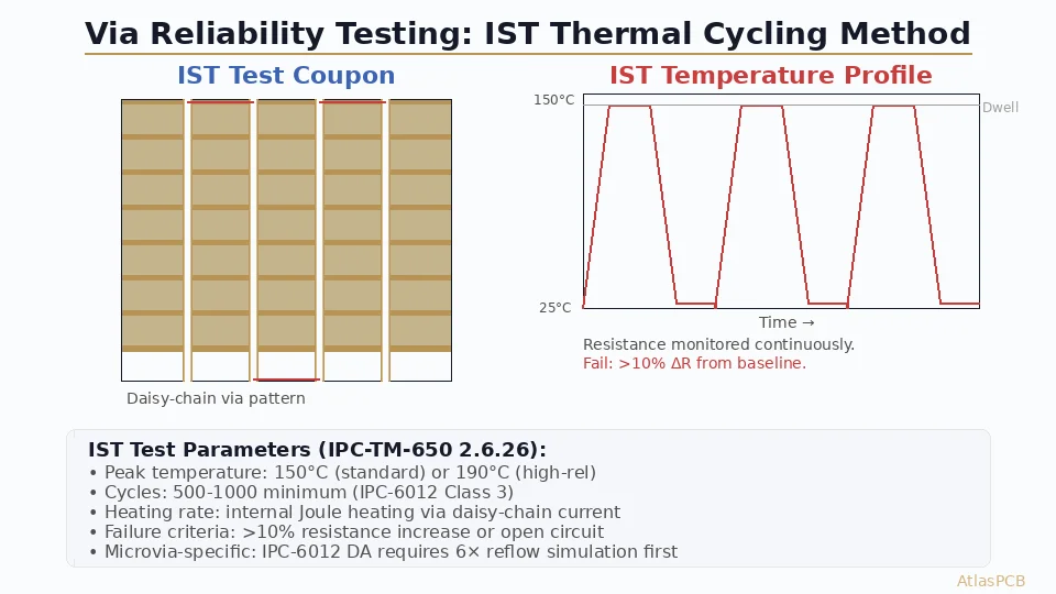 PCB Via Reliability Testing: IST, Thermal Cycling, and IPC-6012 Compliance for Microvias