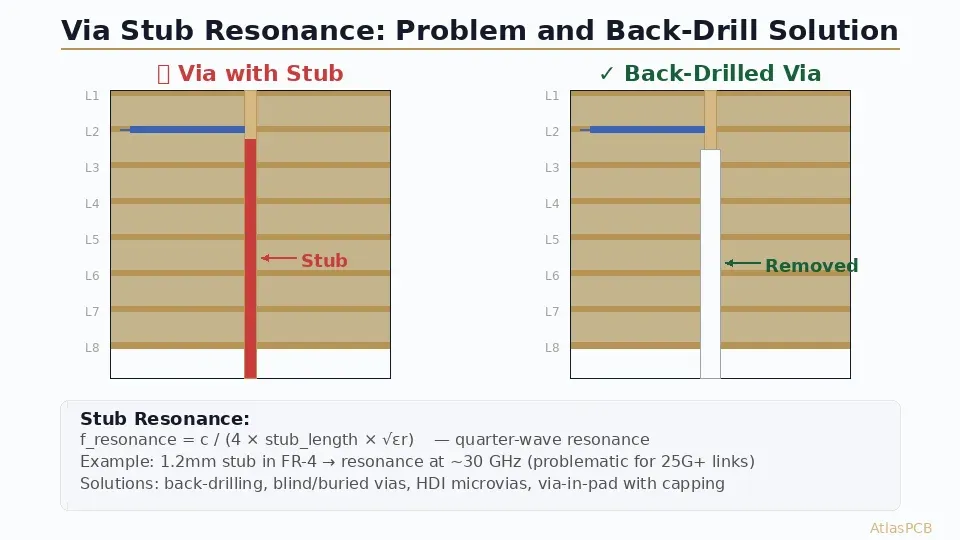 Via stub resonance problem and back-drill solution showing 8-layer PCB cross-section with stub highlighted vs removed